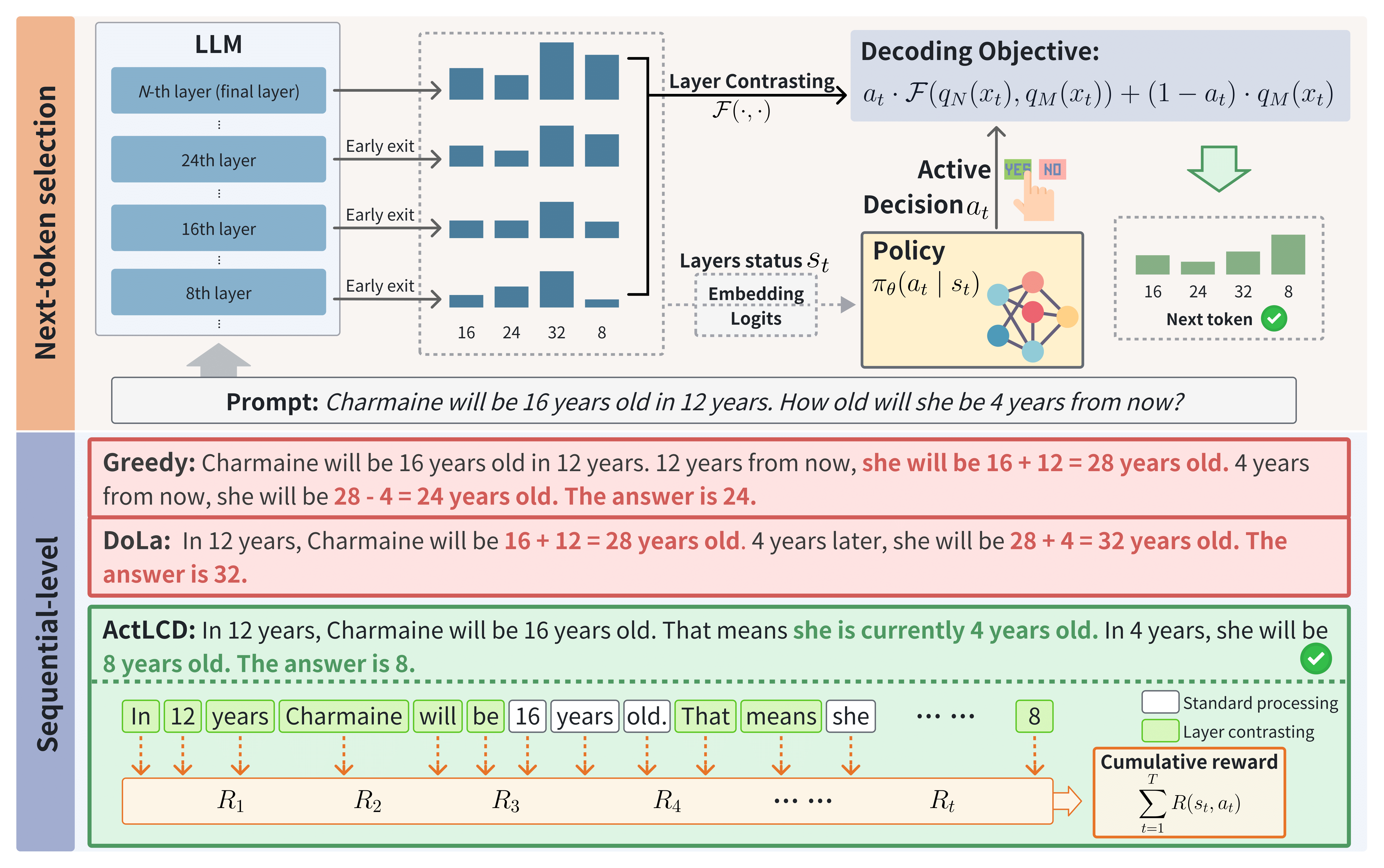 ActLCD main figure: dynamic activation of layer-contrast during decoding for factual, low-hallucination generation.
