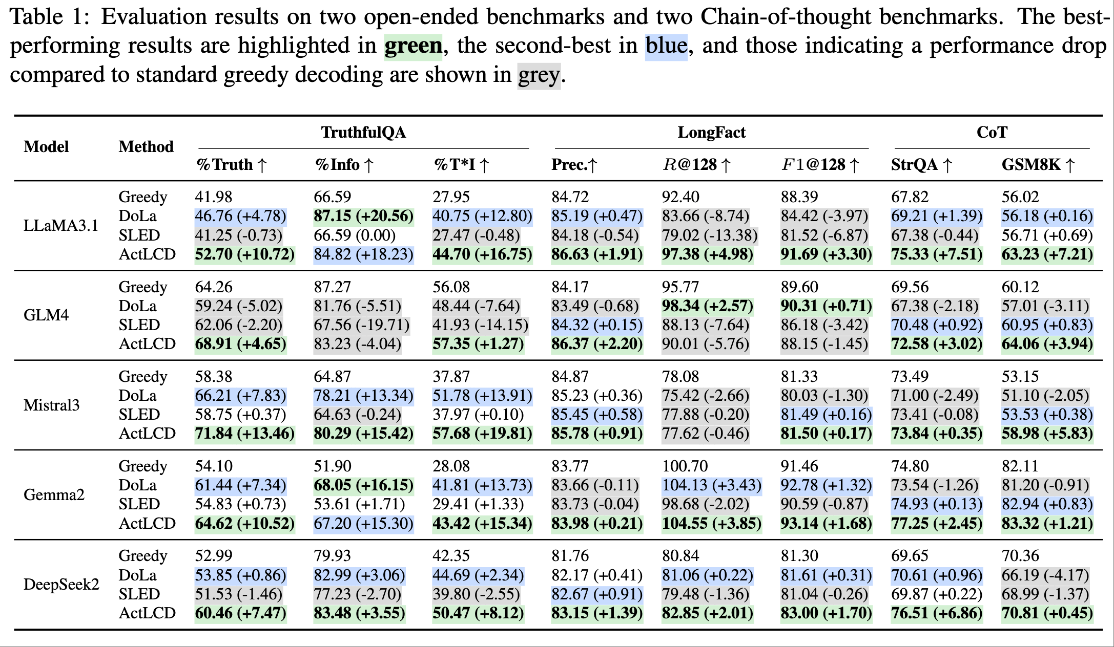 Results overview across TruthfulQA, LongFact, StrategyQA, GSM8K, and package hallucination.