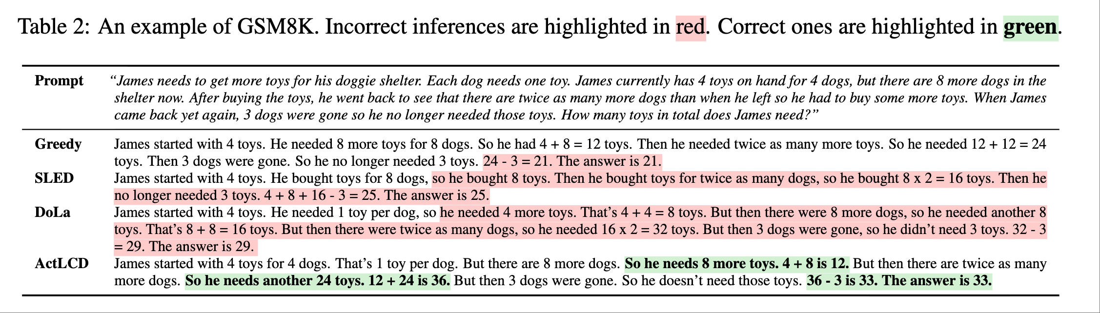 Greedy correctly computes the initial toy count but then “forgets” that value later in its reasoning, resulting in the incorrect answer. Whereas SLED and DoLa misinterpret the toys needed at the beginning, they subsequently build an entire chain of reasoning on this false assumption, resulting in a significantly incorrect answer. This exemplifies a phenomenon known as “hallucination nowballing”, where early mistakes cascade into increasingly severe errors. Such missteps may be due to the side effect of layer contrasting that forces LLMs to interpret longer sentences, potentially leading to fundamental misunderstandings. In contrast, ActLCD selectively activates layer contrasting to leverage latent knowledge in deep layers, fostering a coherent logical thought chain that yields the affirmative answer.