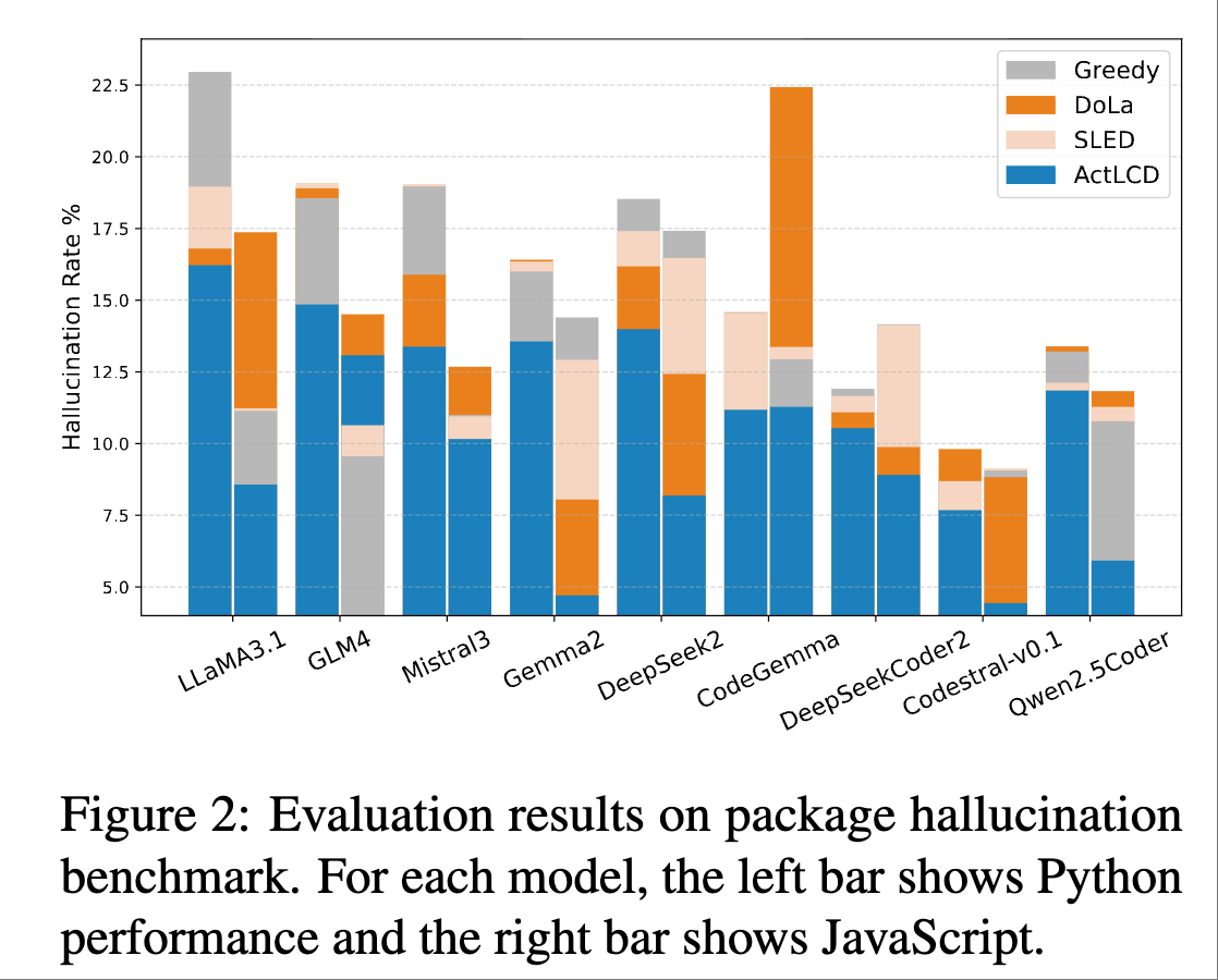 ActLCD significantly reduced package hallucination in both Python and JavaScript. A key challenge in this benchmark is that models must generate multiple package names, where one hallucinated package can compromise the entire response. ActLCD’s dynamic contrastive mechanism is especially beneficial for this context.